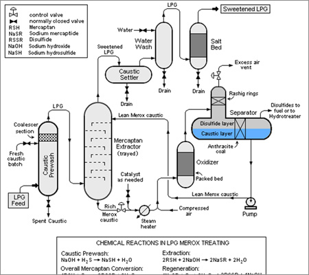 separation technology process plant design